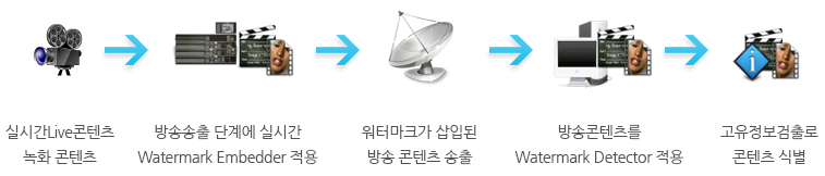 실시간Live콘텐츠/녹화콘텐츠→방송송출 단계에 실시간 Watermark Embedder 적용→워터마크가 삽입된 방송콘텐츠 송출→방송콘텐츠를 Watermark Detector 적용→고유정보검출로 콘텐츠 식별