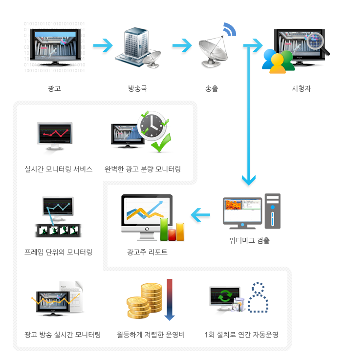 광고→방송국→송출→시청자→워터마크 검출→광고주 리포트(완벽한 광고 분량 모니터링, 실시간 모니터링 서비스, 프레임 단위의 모니터링, 광고 방송 실시간 모니터링, 월등하게 저렴한 운영비, 1회 설치로 연간 자동운영)