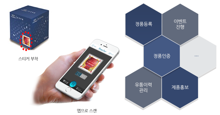 스티커부착-앱으로스캔-정품등록, 이벤트진행, 정품인증, 유통이력관리, 제품홍보 …