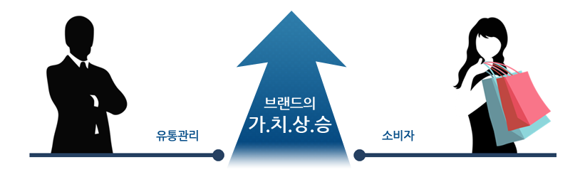 유통관리 / 브랜드의 가치상승 / 소비자