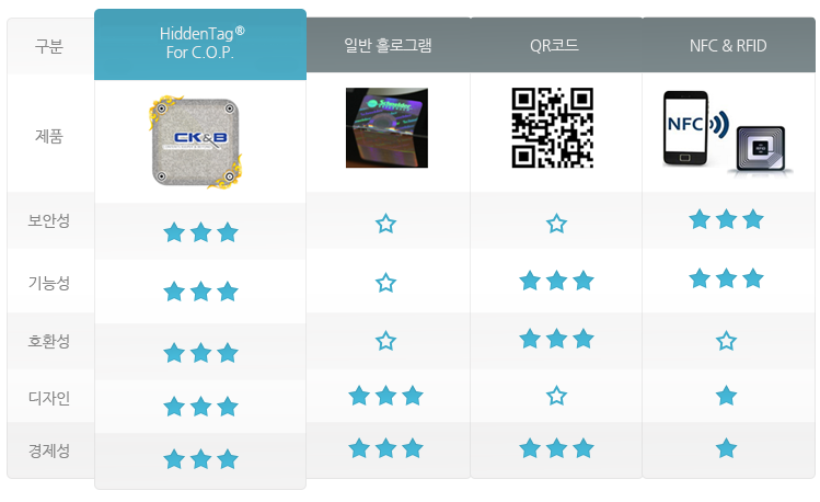 HiddenTag™ for C.O.P : 보안성★★★·기능성★★★·호환성★★★·디자인★★★·경제성★★★