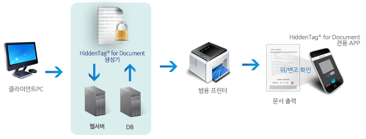 클라이언트pc→HiddenTag™ for Document 생성기(↔웹서버/DB)→범용 프린터→문서출력→HiddenTag™ for Document 전용 APP 위/변조 확인
