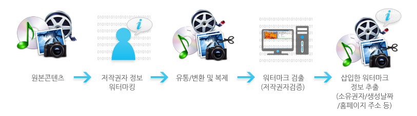 원본콘텐츠→저작권자 정보 워터마킹→유통/변환 및 복제→워터마크 검출(저작권자검증)→삽입한 워터마크 정보 추출(소유권자/생성날짜/홈페이지 주소 등)