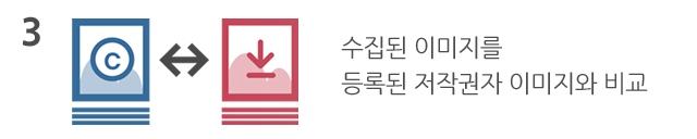 수집된 이미지를 등록된 저작권자 이미지와 비교