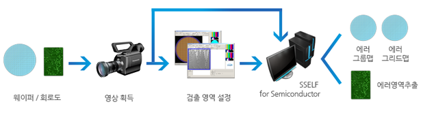 웨이퍼/회로도→영상획득→검출영역설정→SSELF for Semiconductor→에러그룹맵/에러그리드맵/여러영역추출