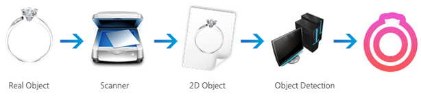 Real Object→Scanner→2D Object→Object Detection→